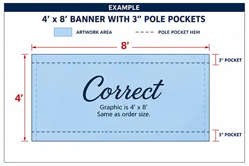 Diagram showing artwork prepared at the exact ordered banner size with 3-inch pole pockets at the top and bottom.